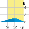SE Pass tide chart for Monday, April 6, 2026