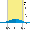 SE Pass tide chart for Tuesday, April 7, 2026