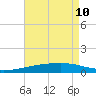 SE Pass tide chart for Sunday, May 10, 2026