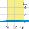 SE Pass tide chart for Monday, May 11, 2026