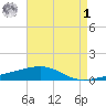 SE Pass tide chart for Friday, May 1, 2026