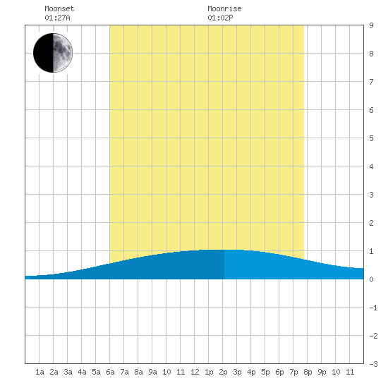 SE Pass tide chart for Saturday, May 23, 2026