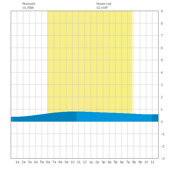 SE Pass tide chart for Sunday, May 24, 2026