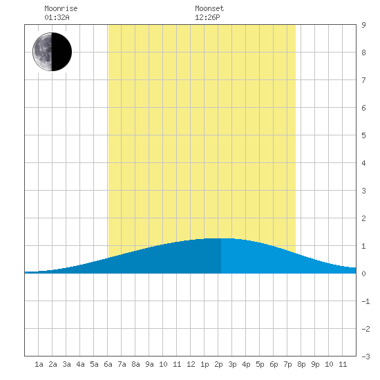 SE Pass tide chart for Saturday, May 9, 2026