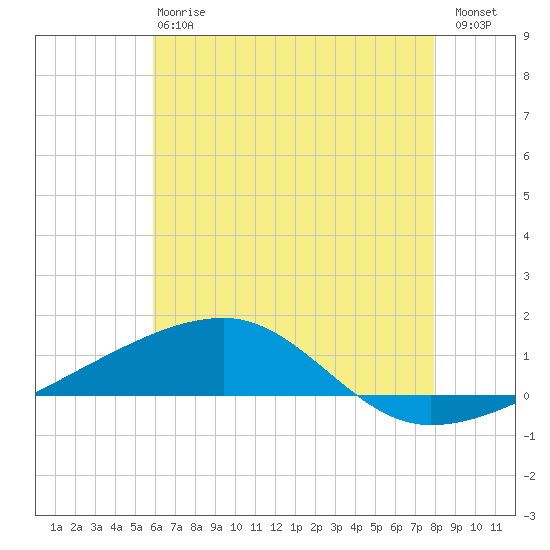 SE Pass tide chart for Monday, June 15, 2026