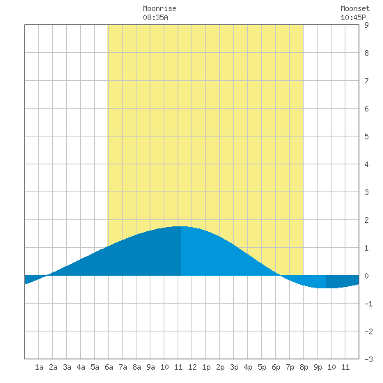SE Pass tide chart for Wednesday, June 17, 2026