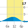 SE Pass tide chart for Wednesday, June 17, 2026
