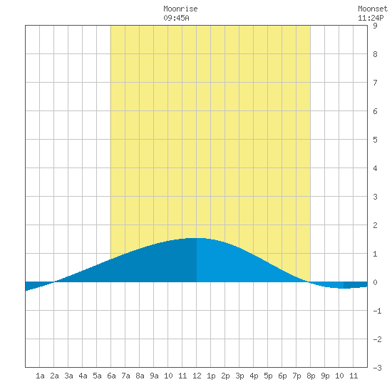 SE Pass tide chart for Thursday, June 18, 2026
