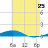 SE Pass tide chart for Thursday, June 25, 2026
