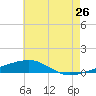 SE Pass tide chart for Friday, June 26, 2026