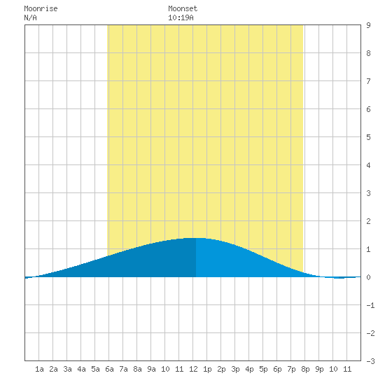 SE Pass tide chart for Friday, June 5, 2026