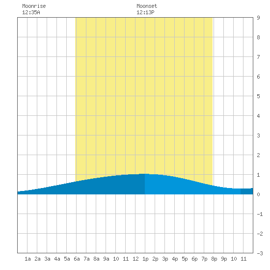 SE Pass tide chart for Sunday, June 7, 2026