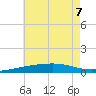 SE Pass tide chart for Sunday, June 7, 2026