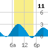 Southold tide chart for Monday, January 11, 2021
