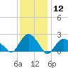 Southold tide chart for Tuesday, January 12, 2021