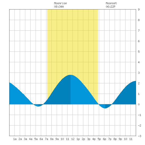 Southold tide chart for Thursday, January 14, 2021