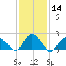 Southold tide chart for Thursday, January 14, 2021