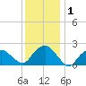 Southold tide chart for Friday, January 1, 2021