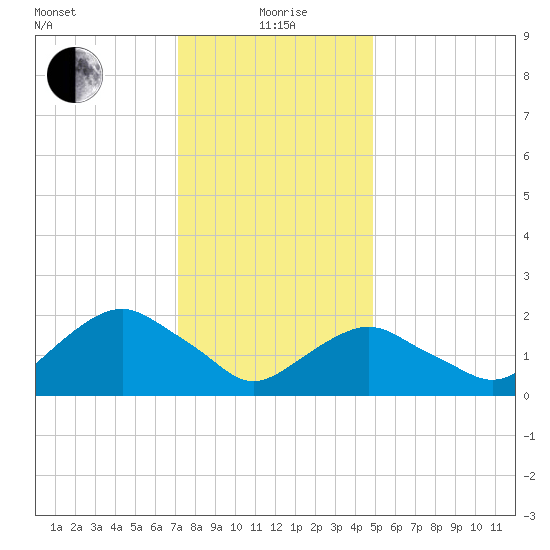 Southold tide chart for Wednesday, January 20, 2021