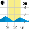 Southold tide chart for Wednesday, January 20, 2021