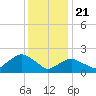Southold tide chart for Thursday, January 21, 2021