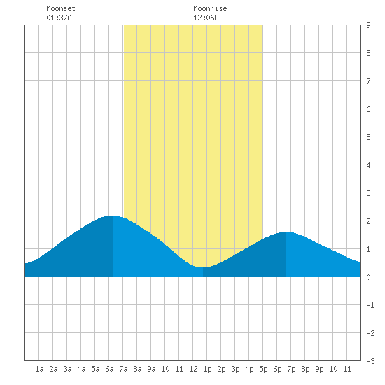 Southold tide chart for Friday, January 22, 2021