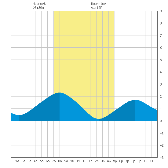 Southold tide chart for Sunday, January 24, 2021