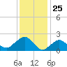 Southold tide chart for Monday, January 25, 2021