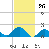 Southold tide chart for Tuesday, January 26, 2021