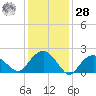 Southold tide chart for Thursday, January 28, 2021