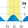 Southold tide chart for Friday, January 29, 2021