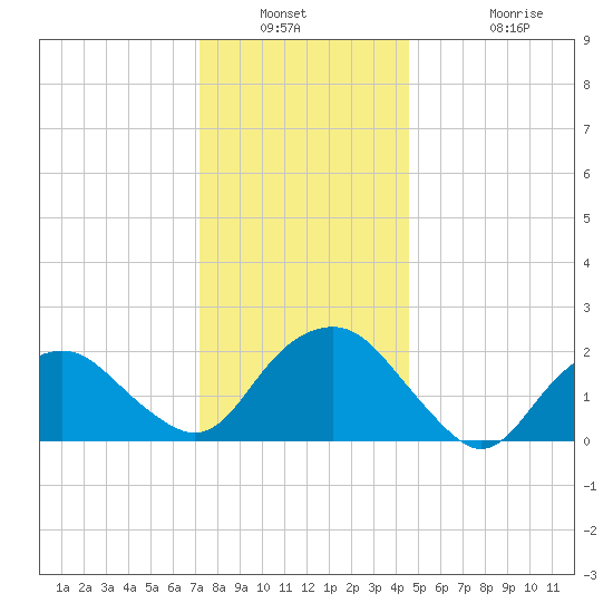 Southold tide chart for Saturday, January 2, 2021