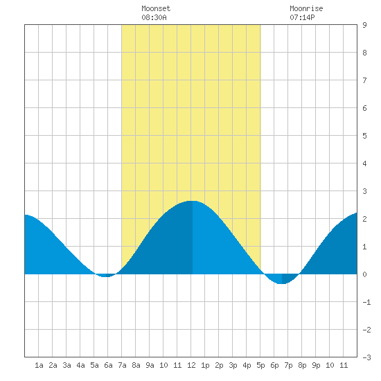 Southold tide chart for Saturday, January 30, 2021