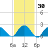 Southold tide chart for Saturday, January 30, 2021