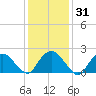 Southold tide chart for Sunday, January 31, 2021