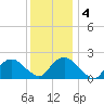 Southold tide chart for Monday, January 4, 2021