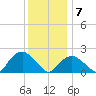 Southold tide chart for Thursday, January 7, 2021