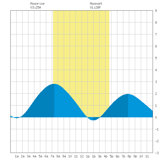 Southold tide chart for Saturday, January 9, 2021