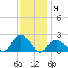 Southold tide chart for Saturday, January 9, 2021