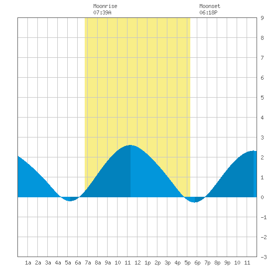 Southold tide chart for Friday, February 12, 2021