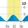 Southold tide chart for Friday, February 12, 2021