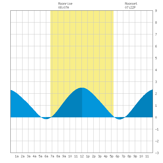 Southold tide chart for Saturday, February 13, 2021