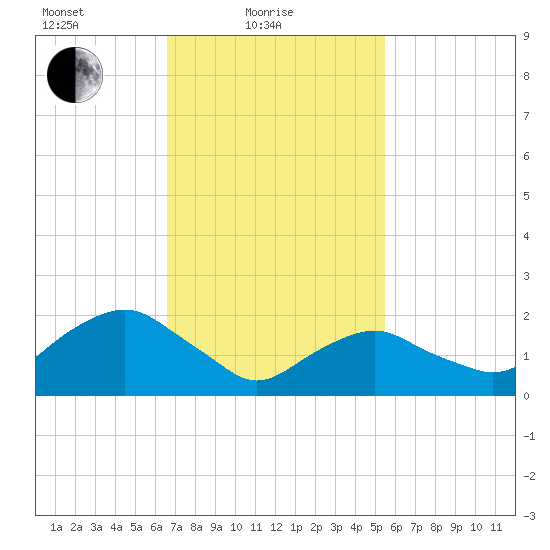 Southold tide chart for Friday, February 19, 2021