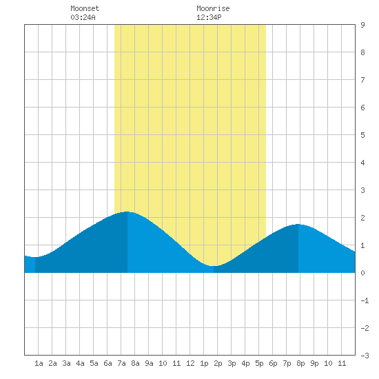 Southold tide chart for Monday, February 22, 2021