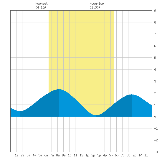 Southold tide chart for Tuesday, February 23, 2021