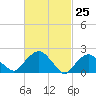 Southold tide chart for Thursday, February 25, 2021