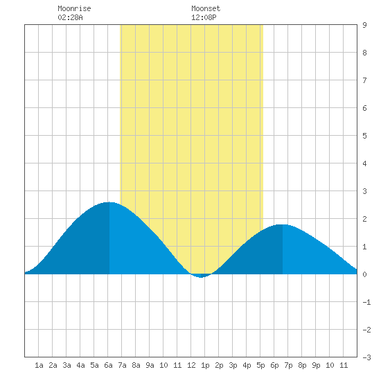 Southold tide chart for Saturday, February 6, 2021