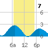 Southold tide chart for Sunday, February 7, 2021