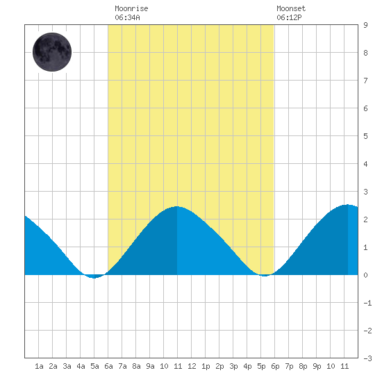 Southold tide chart for Saturday, March 13, 2021