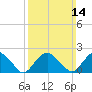 Southold tide chart for Sunday, March 14, 2021